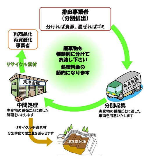 分別排出された廃棄物のリサイクルフロー