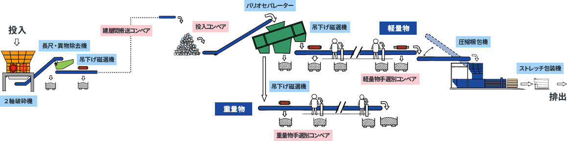 破砕、選別、圧縮梱包の流れ図